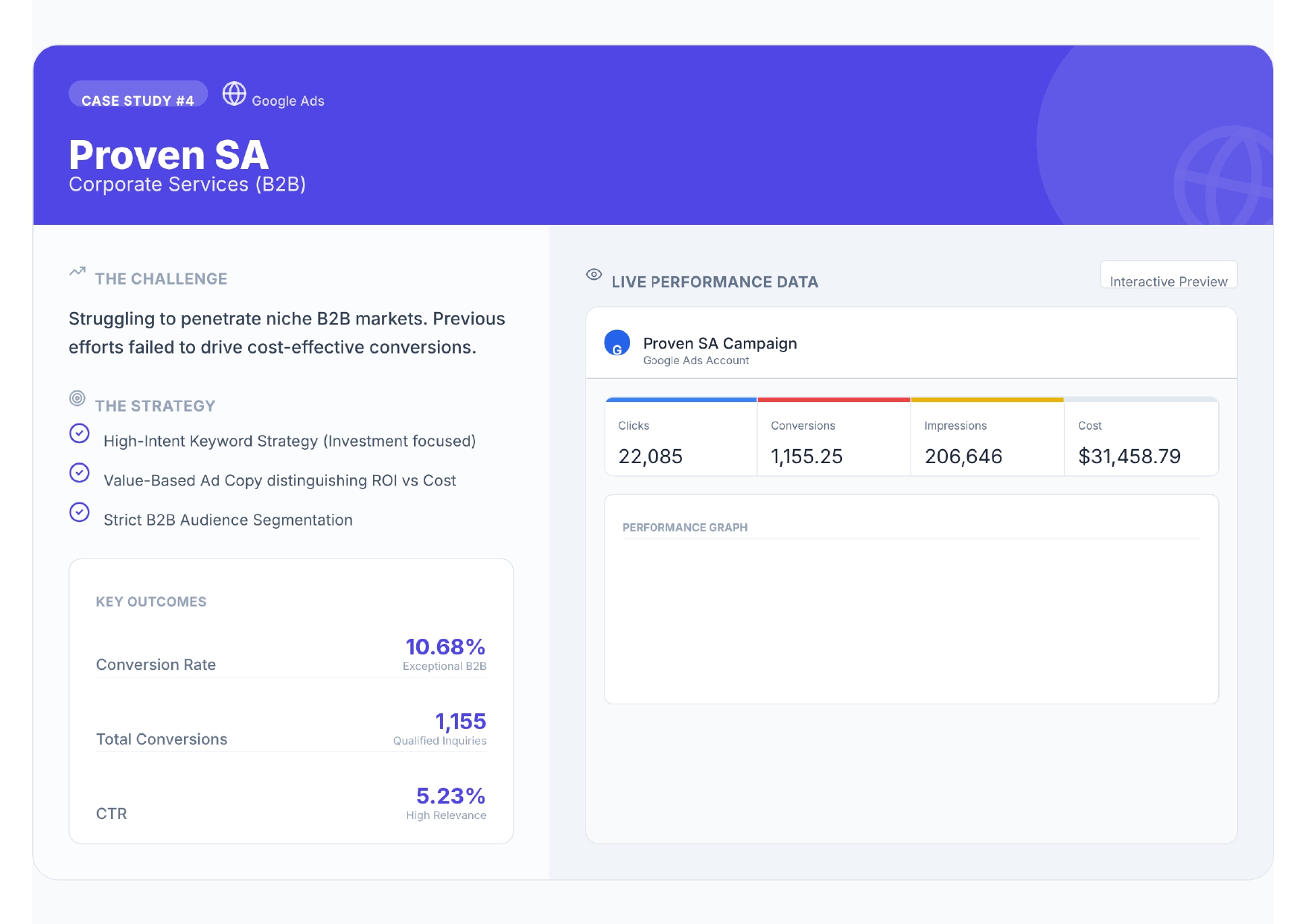 Meta Ads performance